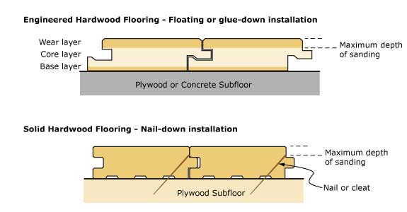 Install Engineered Hardwood Flooring, Engineered Hardwood Flooring Installation Methods