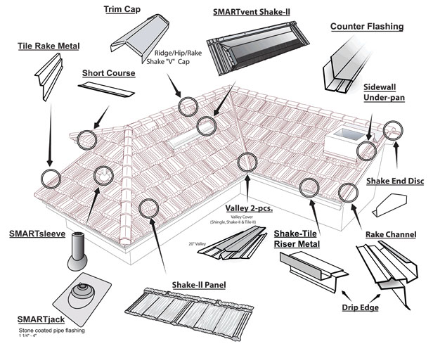 All the necessary elements of metal roofing