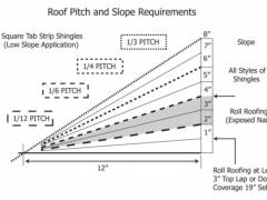 Requirements for the slope of the roof