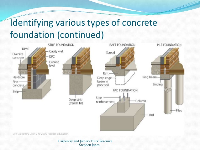 Types of house foundations and their main characteristics