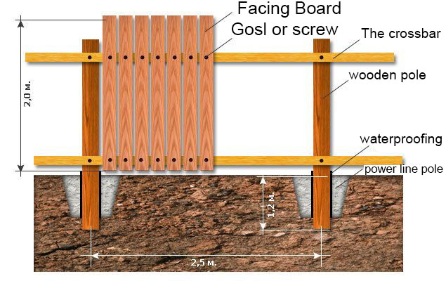 Installing wood fence diagram